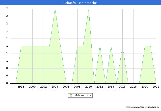 Numero de Matrimonios en el municipio de Cabacs desde 1996 hasta el 2022 