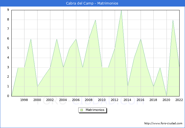 Numero de Matrimonios en el municipio de Cabra del Camp desde 1996 hasta el 2022 
