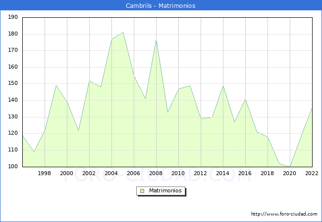 Numero de Matrimonios en el municipio de Cambrils desde 1996 hasta el 2022 
