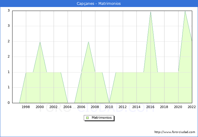 Numero de Matrimonios en el municipio de Capanes desde 1996 hasta el 2022 