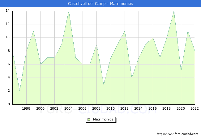 Numero de Matrimonios en el municipio de Castellvell del Camp desde 1996 hasta el 2022 