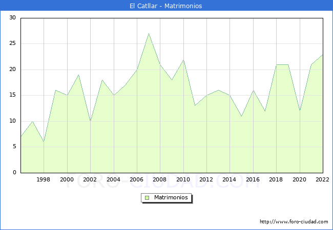 Numero de Matrimonios en el municipio de El Catllar desde 1996 hasta el 2022 