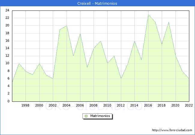 Numero de Matrimonios en el municipio de Creixell desde 1996 hasta el 2022 