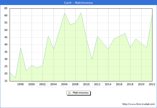 Numero de Matrimonios en el municipio de Cunit desde 1996 hasta el 2022 