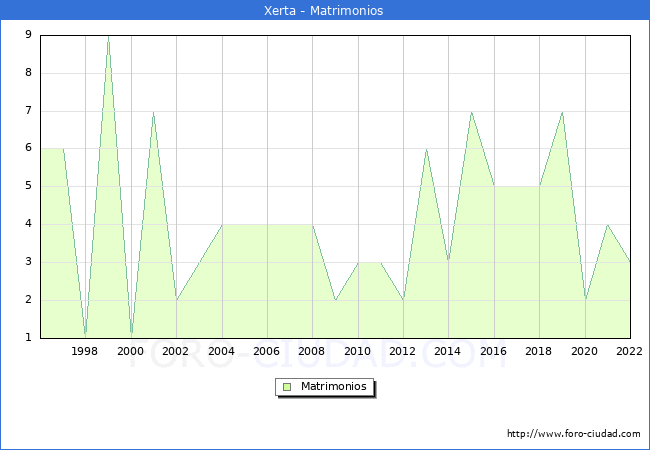 Numero de Matrimonios en el municipio de Xerta desde 1996 hasta el 2022 