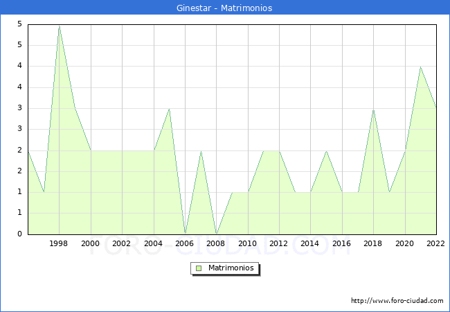 Numero de Matrimonios en el municipio de Ginestar desde 1996 hasta el 2022 