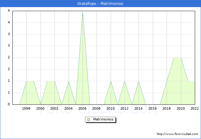 Numero de Matrimonios en el municipio de Gratallops desde 1996 hasta el 2022 