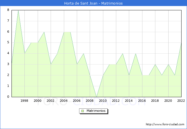 Numero de Matrimonios en el municipio de Horta de Sant Joan desde 1996 hasta el 2022 
