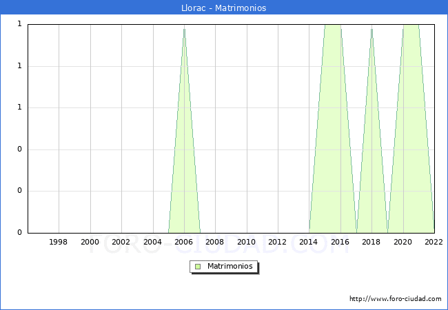 Numero de Matrimonios en el municipio de Llorac desde 1996 hasta el 2022 
