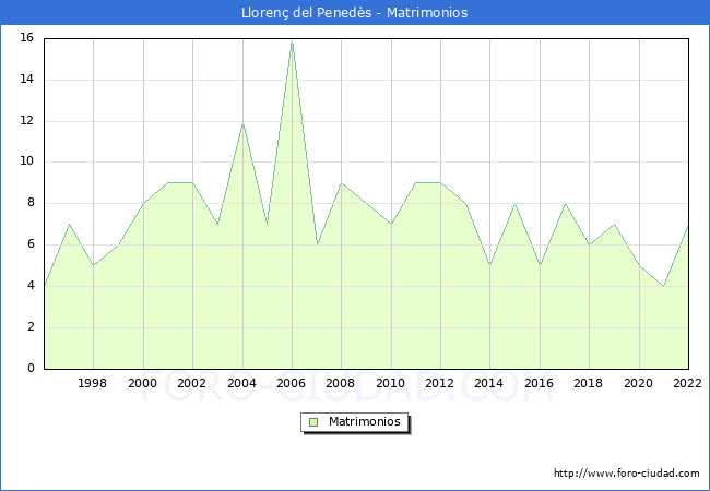 Numero de Matrimonios en el municipio de Lloren del Peneds desde 1996 hasta el 2022 