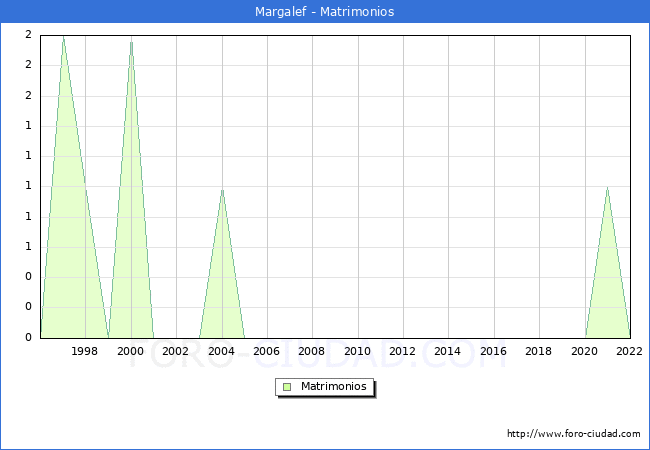 Numero de Matrimonios en el municipio de Margalef desde 1996 hasta el 2022 