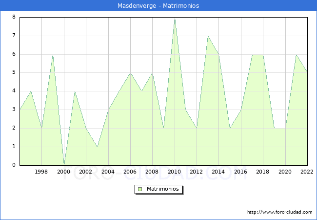 Numero de Matrimonios en el municipio de Masdenverge desde 1996 hasta el 2022 