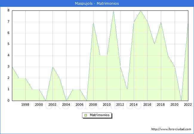 Numero de Matrimonios en el municipio de Maspujols desde 1996 hasta el 2022 