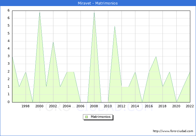 Numero de Matrimonios en el municipio de Miravet desde 1996 hasta el 2022 