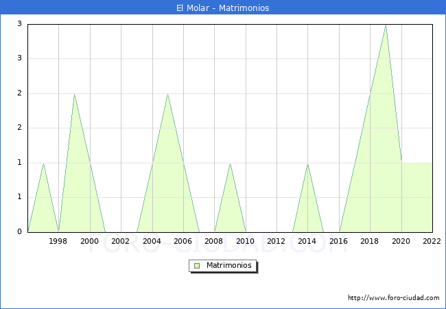 Numero de Matrimonios en el municipio de El Molar desde 1996 hasta el 2022 