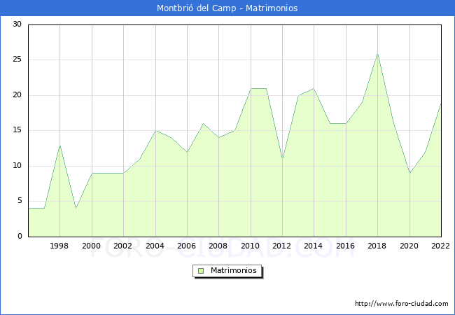 Numero de Matrimonios en el municipio de Montbri del Camp desde 1996 hasta el 2022 
