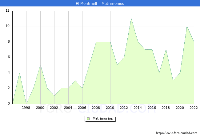 Numero de Matrimonios en el municipio de El Montmell desde 1996 hasta el 2022 