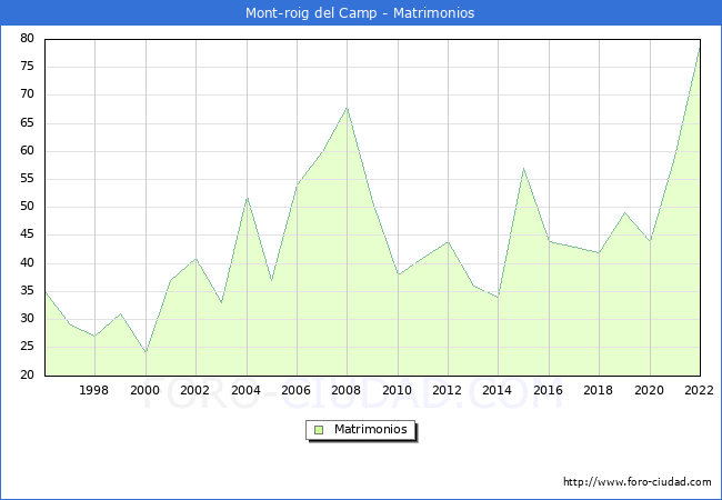 Numero de Matrimonios en el municipio de Mont-roig del Camp desde 1996 hasta el 2022 
