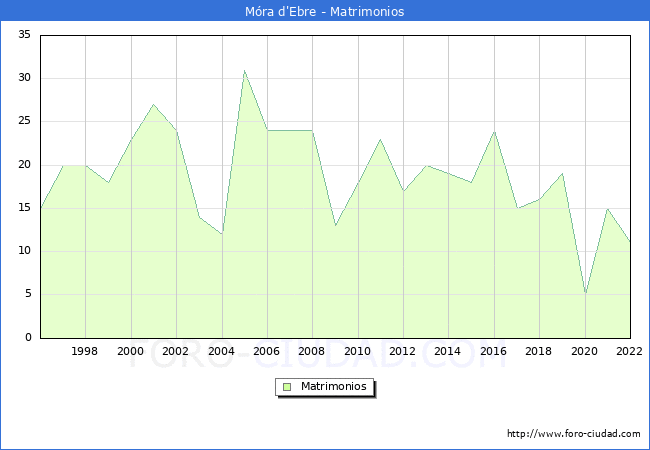 Numero de Matrimonios en el municipio de Mra d'Ebre desde 1996 hasta el 2022 