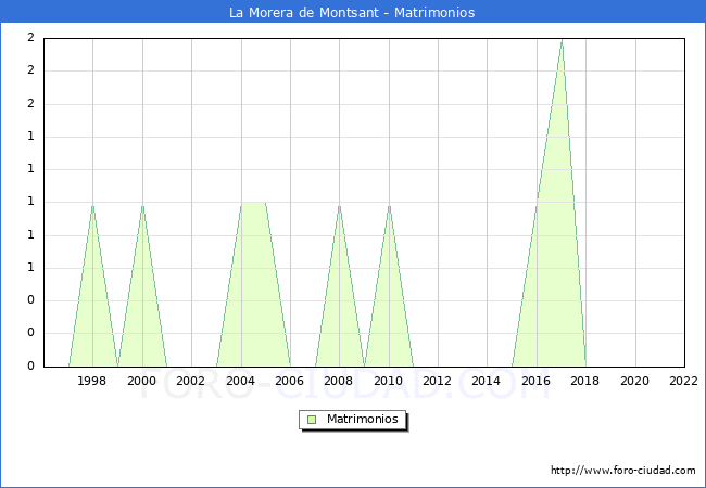 Numero de Matrimonios en el municipio de La Morera de Montsant desde 1996 hasta el 2022 