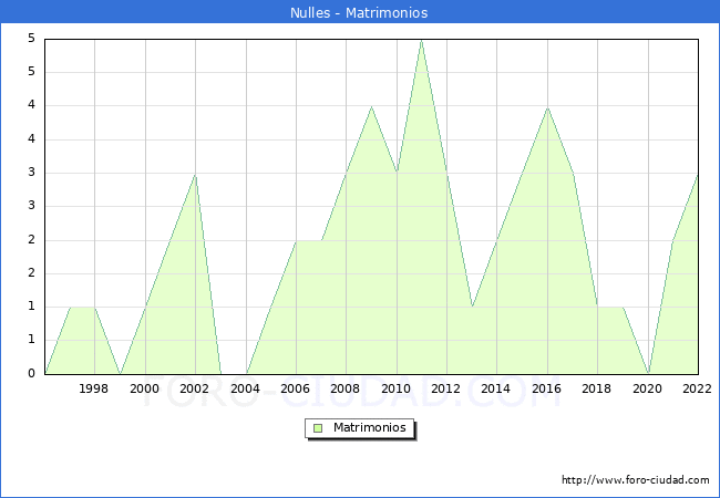 Numero de Matrimonios en el municipio de Nulles desde 1996 hasta el 2022 