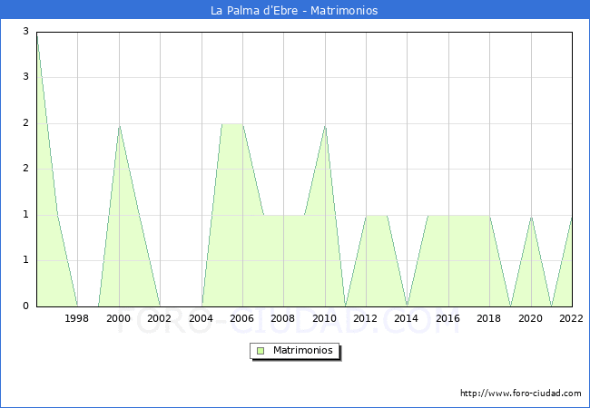 Numero de Matrimonios en el municipio de La Palma d'Ebre desde 1996 hasta el 2022 