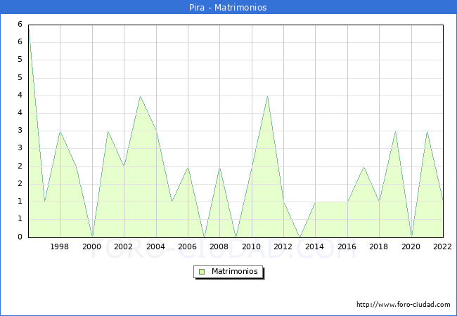 Numero de Matrimonios en el municipio de Pira desde 1996 hasta el 2022 