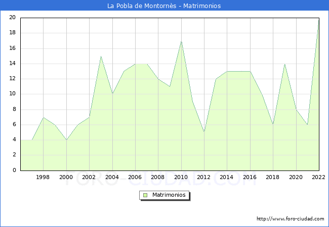 Numero de Matrimonios en el municipio de La Pobla de Montorns desde 1996 hasta el 2022 