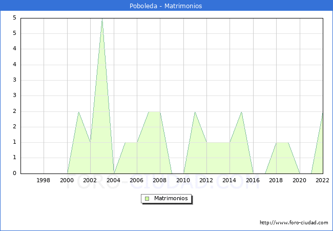 Numero de Matrimonios en el municipio de Poboleda desde 1996 hasta el 2022 