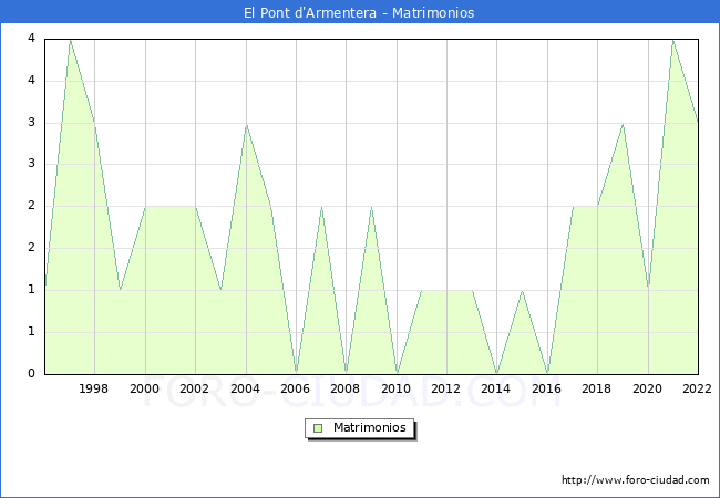 Numero de Matrimonios en el municipio de El Pont d'Armentera desde 1996 hasta el 2022 