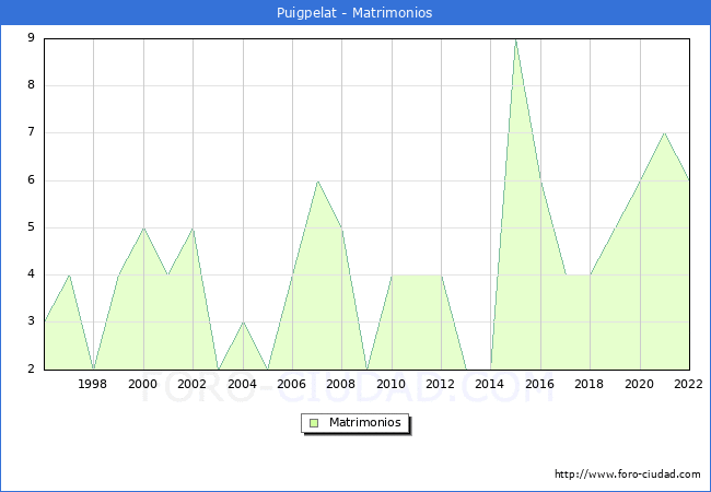 Numero de Matrimonios en el municipio de Puigpelat desde 1996 hasta el 2022 