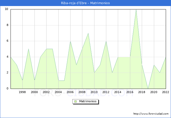 Numero de Matrimonios en el municipio de Riba-roja d'Ebre desde 1996 hasta el 2022 