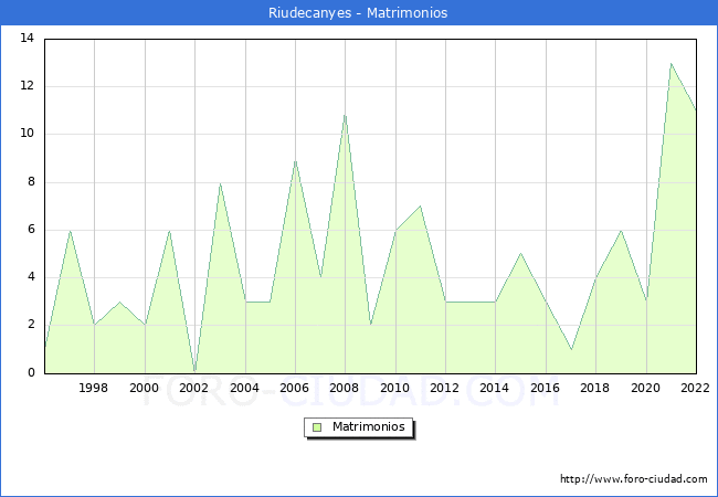 Numero de Matrimonios en el municipio de Riudecanyes desde 1996 hasta el 2022 