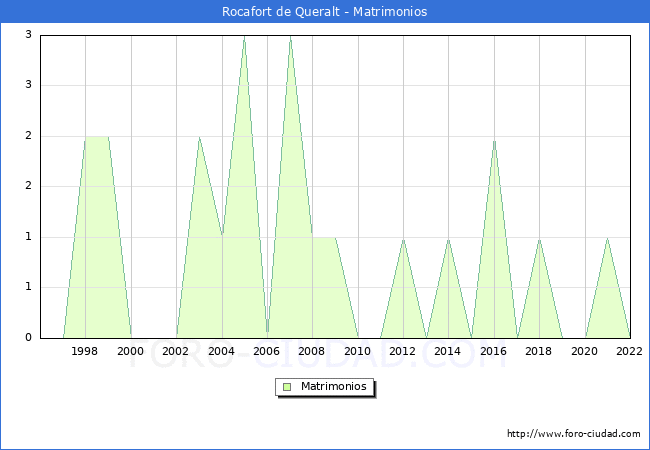 Numero de Matrimonios en el municipio de Rocafort de Queralt desde 1996 hasta el 2022 