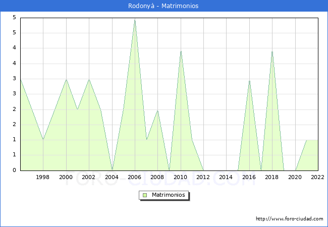 Numero de Matrimonios en el municipio de Rodony desde 1996 hasta el 2022 