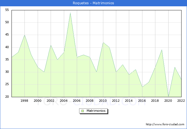 Numero de Matrimonios en el municipio de Roquetes desde 1996 hasta el 2022 