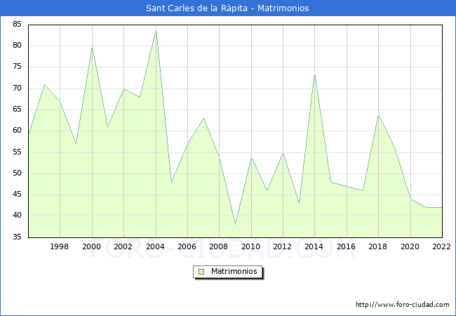 Numero de Matrimonios en el municipio de Sant Carles de la Rpita desde 1996 hasta el 2022 