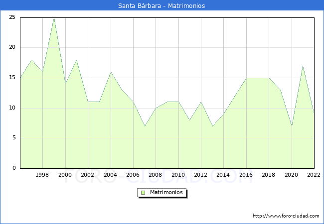 Numero de Matrimonios en el municipio de Santa Brbara desde 1996 hasta el 2022 