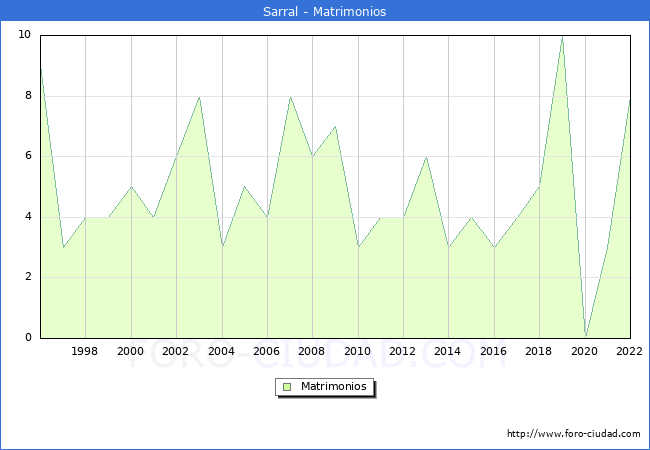 Numero de Matrimonios en el municipio de Sarral desde 1996 hasta el 2022 