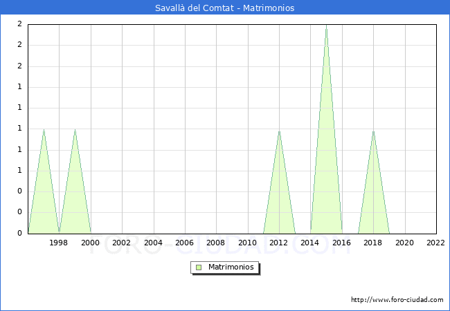 Numero de Matrimonios en el municipio de Savall del Comtat desde 1996 hasta el 2022 