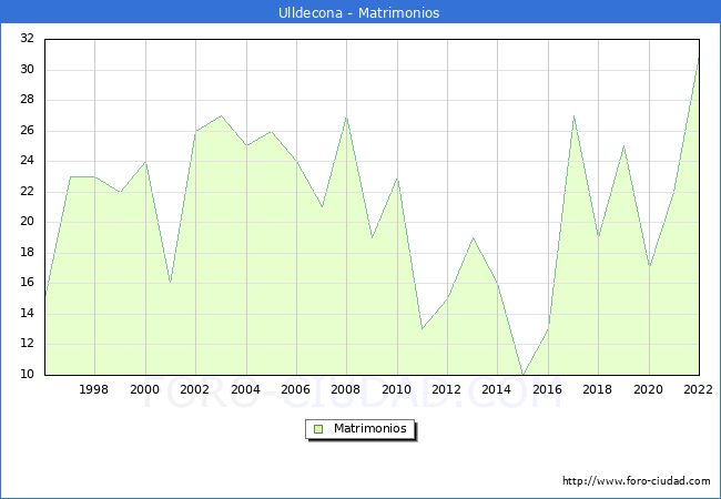 Numero de Matrimonios en el municipio de Ulldecona desde 1996 hasta el 2022 