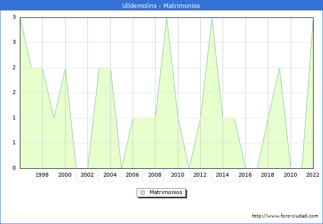 Numero de Matrimonios en el municipio de Ulldemolins desde 1996 hasta el 2022 