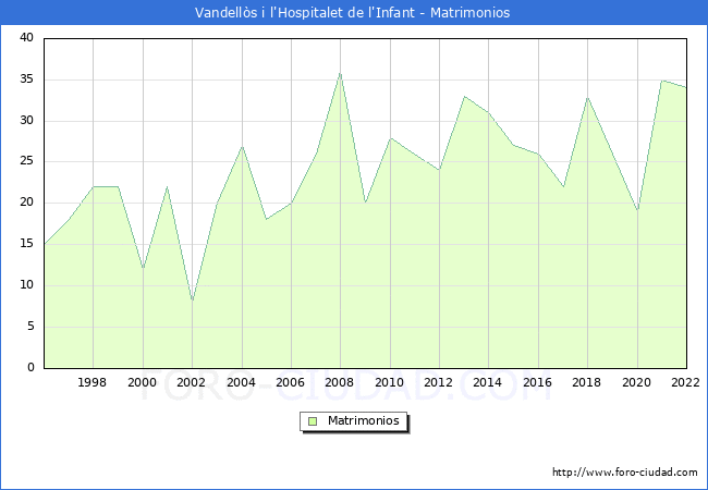 Numero de Matrimonios en el municipio de Vandells i l'Hospitalet de l'Infant desde 1996 hasta el 2022 