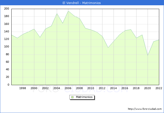 Numero de Matrimonios en el municipio de El Vendrell desde 1996 hasta el 2022 