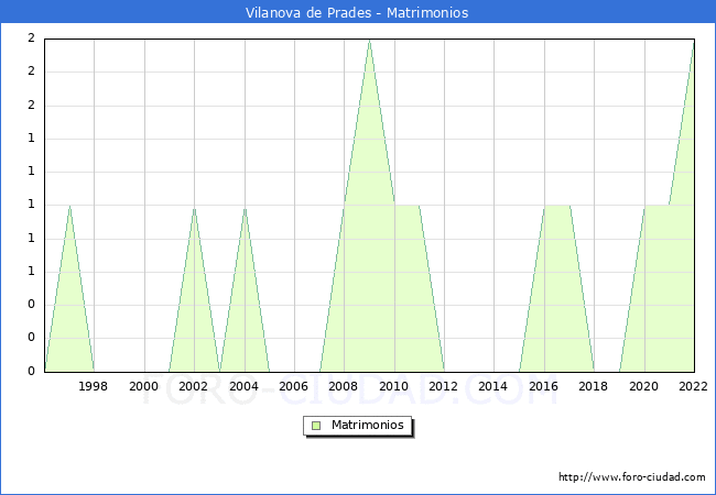 Numero de Matrimonios en el municipio de Vilanova de Prades desde 1996 hasta el 2022 