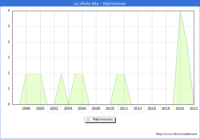 Numero de Matrimonios en el municipio de La Vilella Alta desde 1996 hasta el 2022 