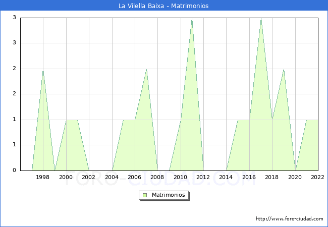 Numero de Matrimonios en el municipio de La Vilella Baixa desde 1996 hasta el 2022 