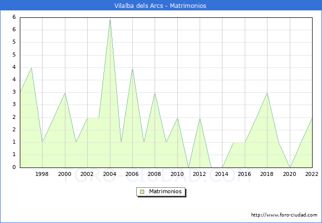 Numero de Matrimonios en el municipio de Vilalba dels Arcs desde 1996 hasta el 2022 