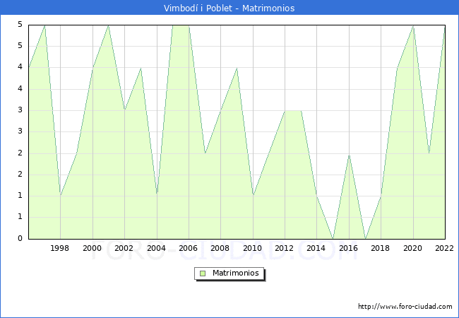 Numero de Matrimonios en el municipio de Vimbod i Poblet desde 1996 hasta el 2022 