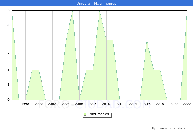 Numero de Matrimonios en el municipio de Vinebre desde 1996 hasta el 2022 